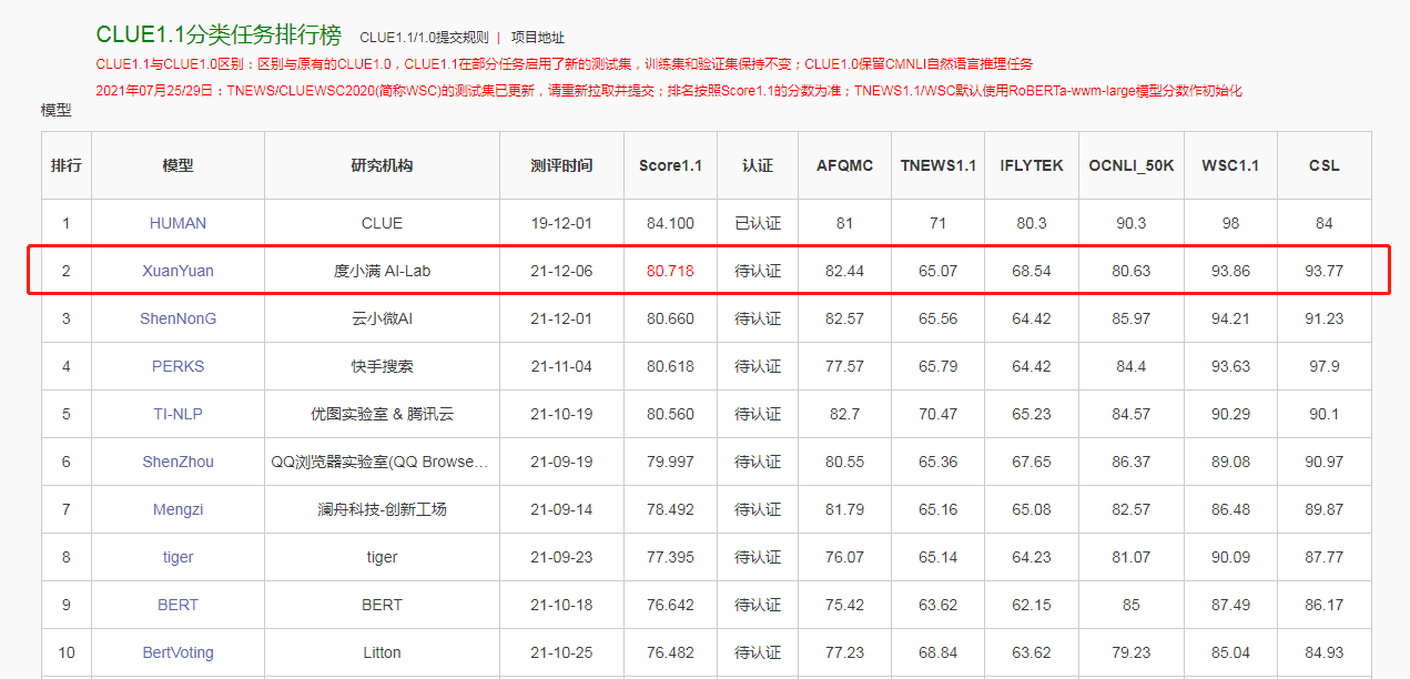 深耕人工智能研究，度小满自研轩辕模型在CLUE1.1分类任务中排名首位"